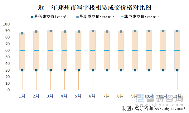 近一年郑州市写字楼租赁成交价格对比图