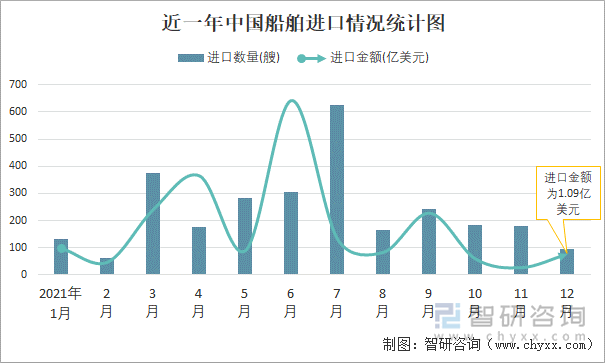 近一年中国船舶进口情况统计图