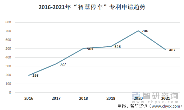 2014-2021“智慧停车”专利申请趋势