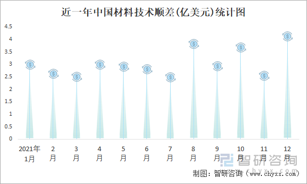 近一年中国材料技术顺差(亿美元)统计图