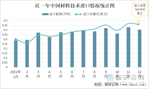 近一年中国材料技术进口情况统计图