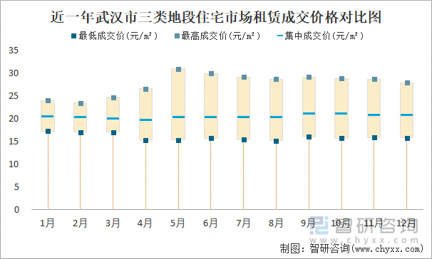 近一年武汉市三类地段住宅市场租赁成交价格对比图