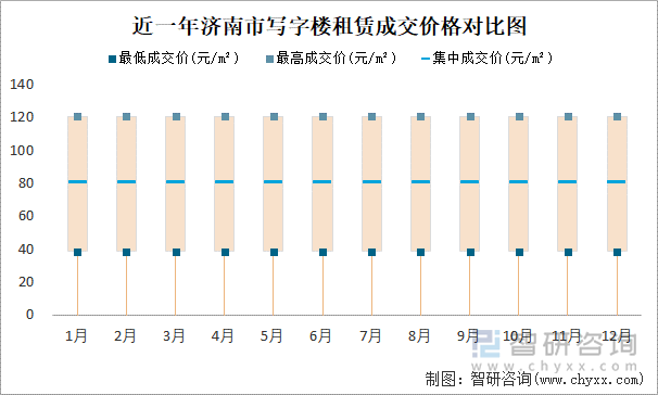 近一年济南市写字楼租赁成交价格对比图