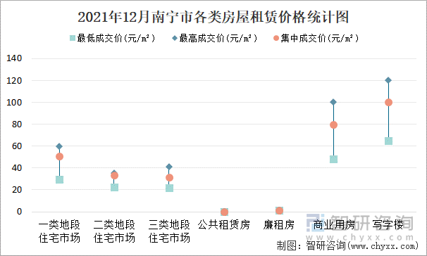 2021年12月南宁市各类房屋租赁价格统计图