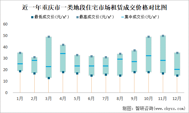 近一年重庆市一类地段住宅市场租赁成交价格对比图