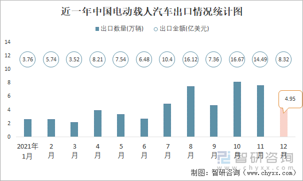 近一年中国电动载人汽车出口情况统计图