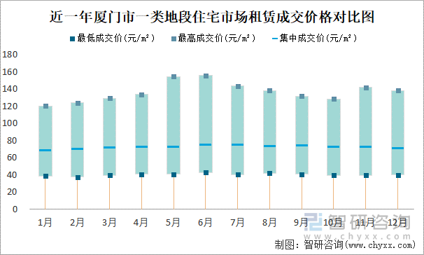 近一年厦门市一类地段住宅市场租赁成交价格对比图