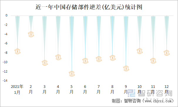 近一年中国存储部件顺差(亿美元)统计图