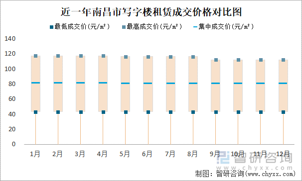 近一年南昌市写字楼租赁成交价格对比图