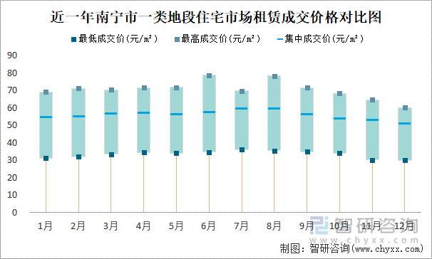 近一年南宁市一类地段住宅市场租赁成交价格对比图