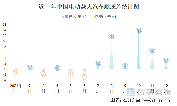 近一年中国电动载人汽车顺逆差统计图