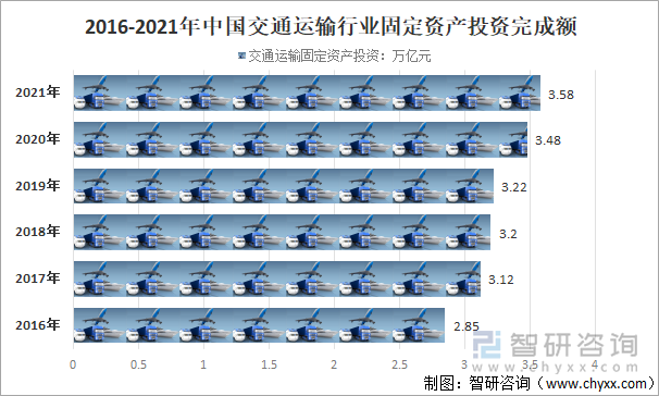 2016-2021年中国交通运输行业固定资产投资完成额情况