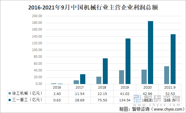 2016-2021年9月中国机械行业主营企业利润总额