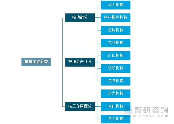 机械主要分类