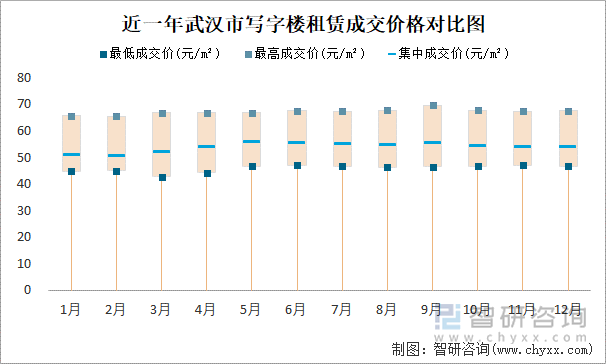 近一年武汉市写字楼租赁成交价格对比图