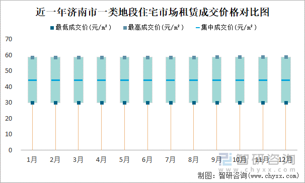 近一年济南市一类地段住宅市场租赁成交价格对比图