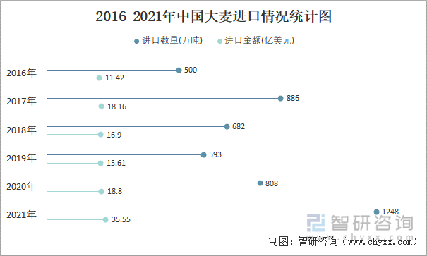 2016-2021年中国大麦进口情况统计图