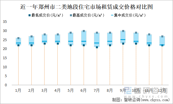 近一年郑州市二类地段住宅市场租赁成交价格对比图