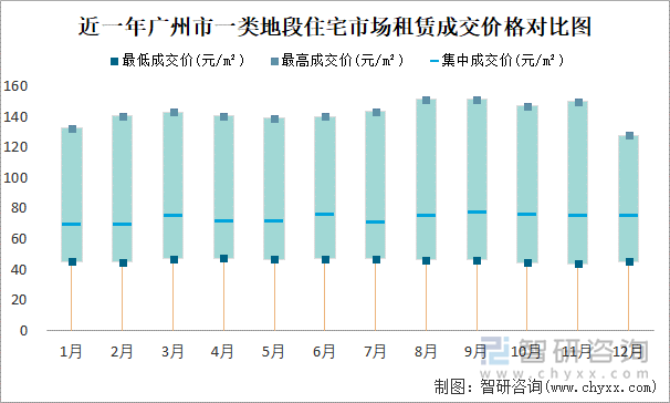 近一年广州市一类地段住宅市场租赁成交价格对比图