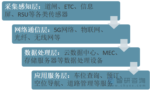 智慧停车系统基本架构