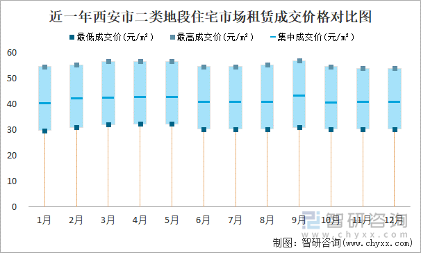 近一年西安市二类地段住宅市场租赁成交价格对比图