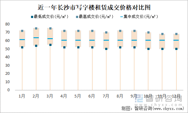 近一年长沙市写字楼租赁成交价格对比图