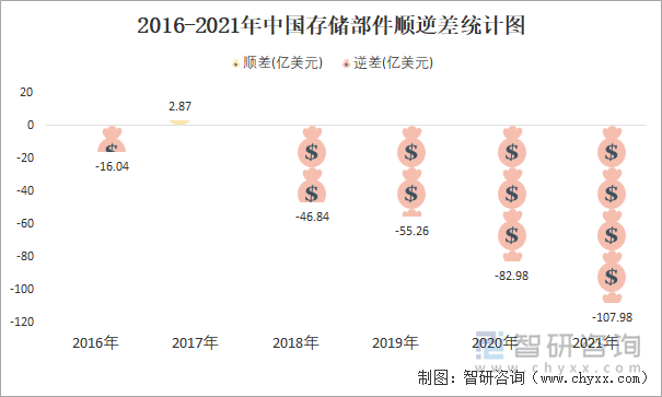 2016-2021年中国存储部件顺逆差统计图