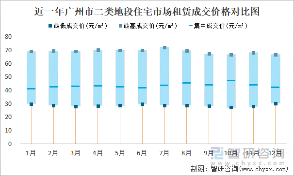 近一年广州市二类地段住宅市场租赁成交价格对比图