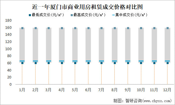 近一年厦门市商业用房租赁成交价格对比图