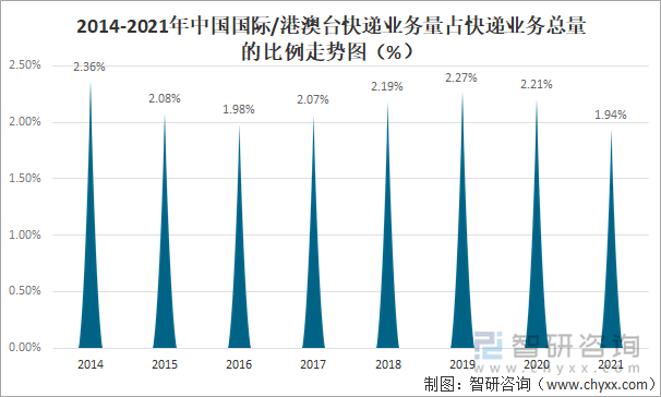 2014-2021年中国国际/港澳台快递业务量占快递业务总量的比例走势图