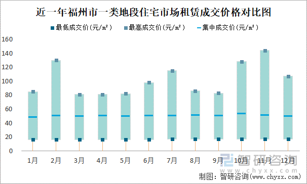 近一年福州市一类地段住宅市场租赁成交价格对比图