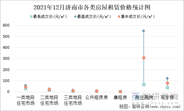 2021年12月济南市各类房屋租赁价格统计图