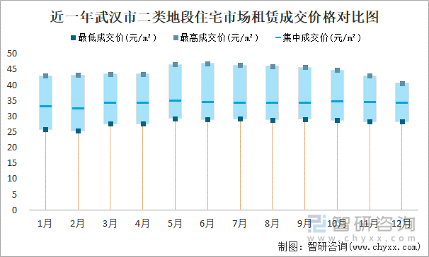 近一年武汉市二类地段住宅市场租赁成交价格对比图