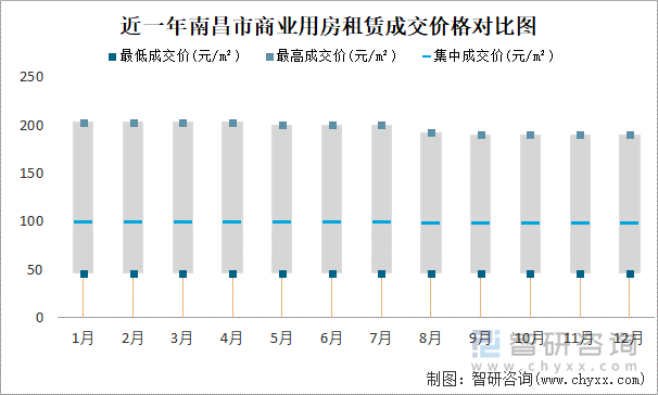 近一年南昌市商业用房租赁成交价格对比图