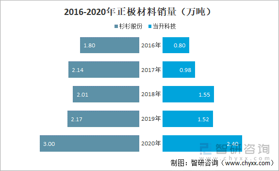 2016-2020年正极材料销量（万吨）