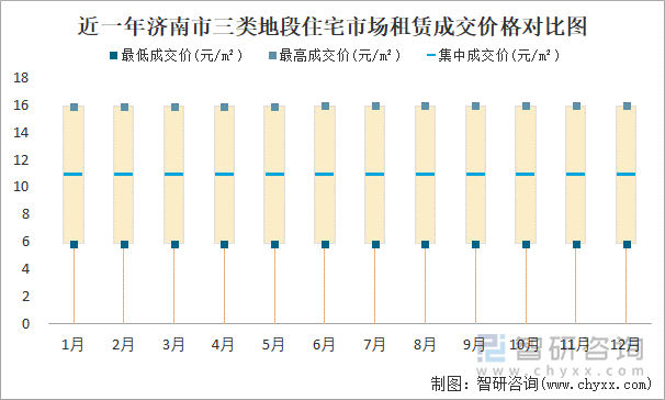 近一年济南市三类地段住宅市场租赁成交价格对比图