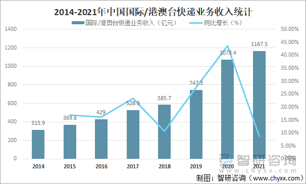 2014-2021年中国国际/港澳台快递业务收入统计