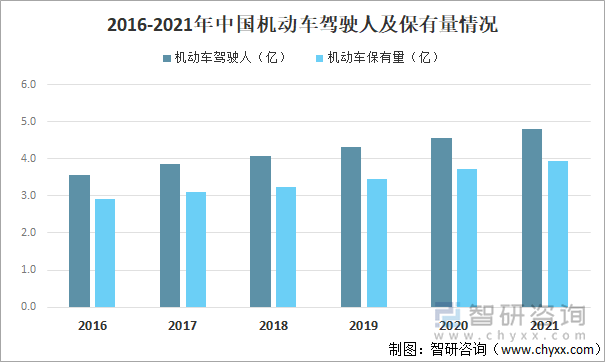 2016-2021中国机动车驾驶人及保有量情况