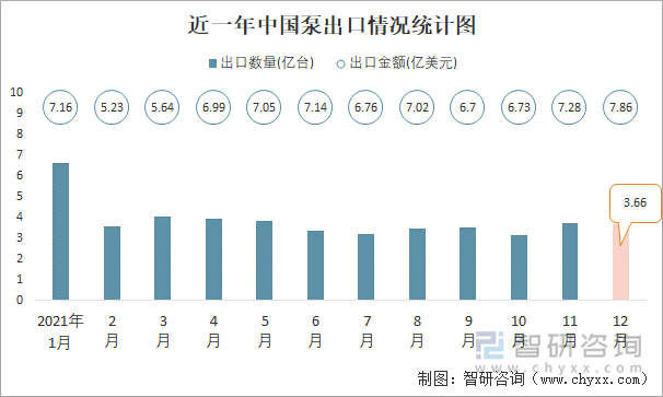 近一年中国泵出口情况统计图