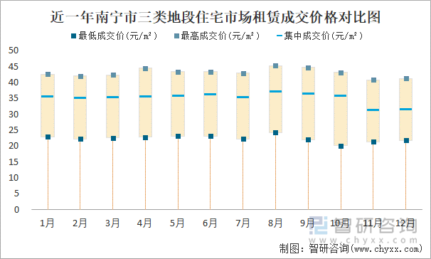 近一年南宁市三类地段住宅市场租赁成交价格对比图