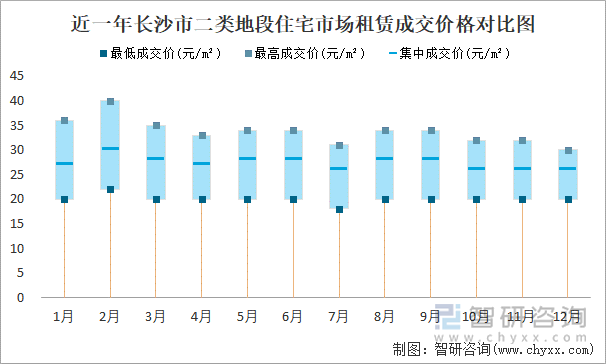 近一年长沙市二类地段住宅市场租赁成交价格对比图