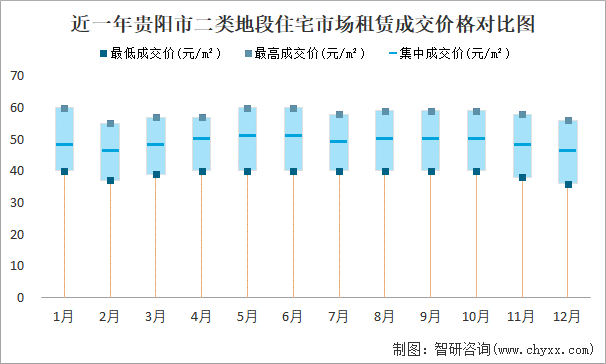 近一年贵阳市二类地段住宅市场租赁成交价格对比图