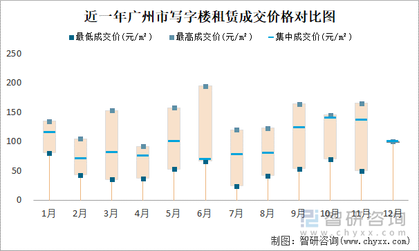 近一年广州市写字楼租赁成交价格对比图