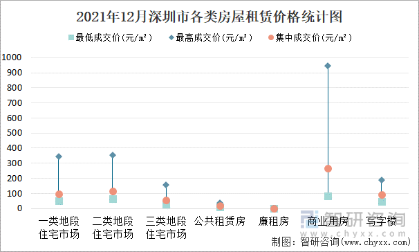 2021年12月深圳市各类房屋租赁价格统计图