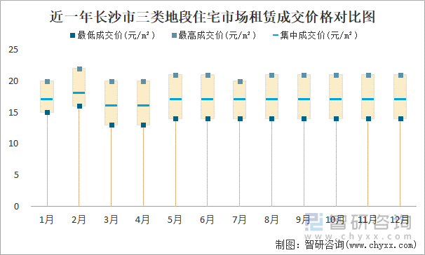 近一年长沙市三类地段住宅市场租赁成交价格对比图