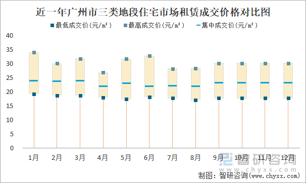 近一年广州市三类地段住宅市场租赁成交价格对比图