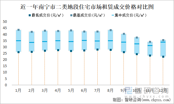 近一年南宁市二类地段住宅市场租赁成交价格对比图