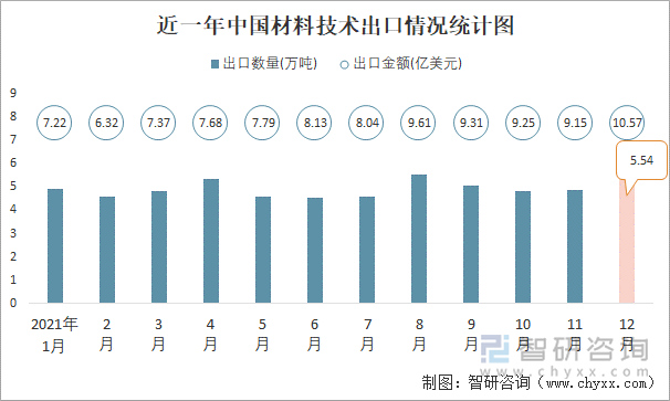 近一年中国材料技术出口情况统计图