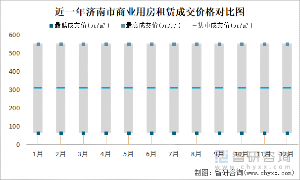 近一年济南市商业用房租赁成交价格对比图