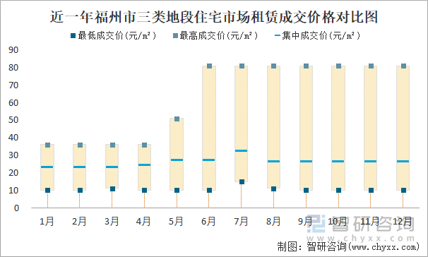 近一年福州市三类地段住宅市场租赁成交价格对比图